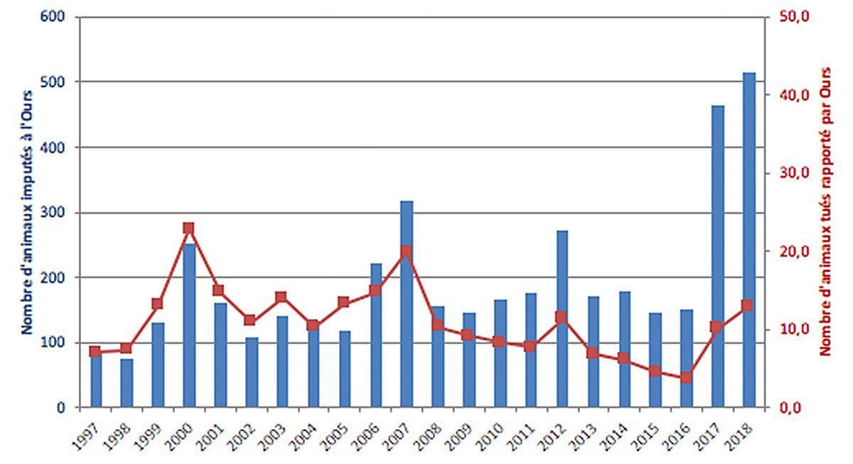 Graphique-degats-1997-2018