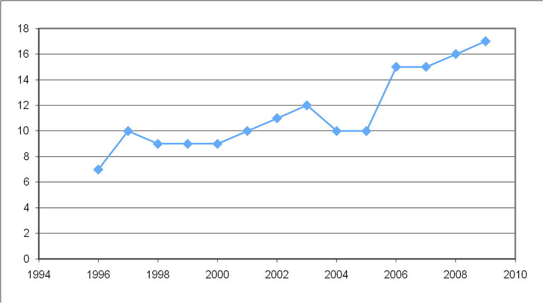 courbe-96-2009-population-minimum-ours-eto