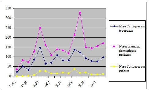 graphique-degats-ours_1996-2011