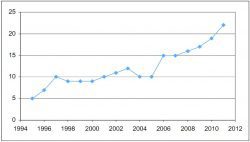 graphique-evolution-population-ours-pyrenees_1996-2011